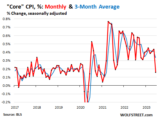 Core Services CPI Cools to Still Red-Hot 6.2%, Core CPI to 4.8%. Plunge in  Energy Prices Pulls Down Overall CPI to 3.0%. Food Prices Stabilize at Very  High Levels