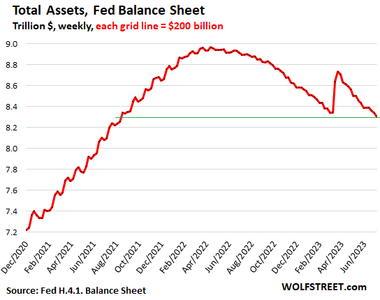 https://wolfstreet.com/wp-content/uploads/2023/07/US-Fed-Balance-sheet-2023-07-06-total-assets-detail.png