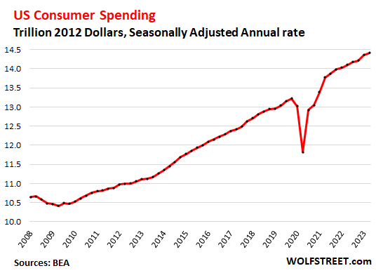 Super Bowl consumer spending 2011-2023