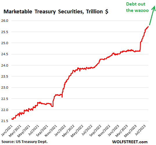 US Government Debt Spikes by $1.2 trillion since Debt Ceiling, to