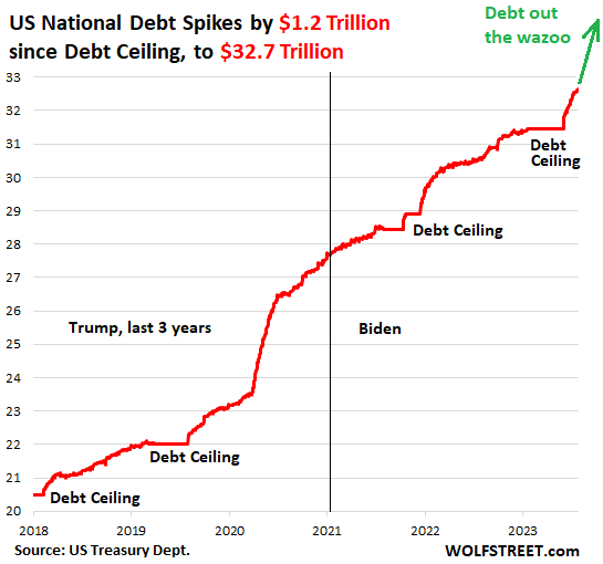 US Debt Will Add $5 Billion Every Day for the Next 10 Years: Analyst