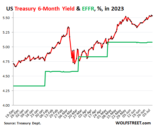 https://wolfstreet.com/wp-content/uploads/2023/07/US-Treasury-yield-2023-07-08-six-month-EFFR_.png