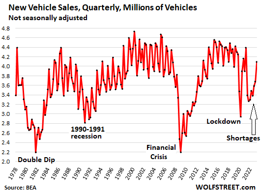 Americans Still in No Mood for Recession: New Vehicle Sales Jump 17.5% in  Q2 YoY as Inventories Normalize after Shortages