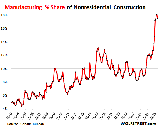 US-construction-spending-2023-07-03-manufacturing-share-of-nonresidential.png