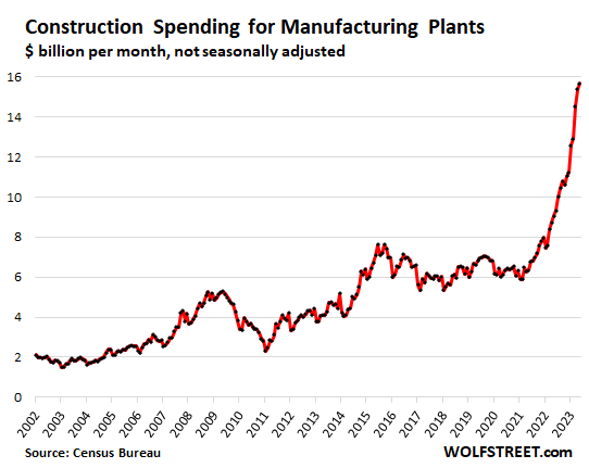 US-construction-spending-2023-07-03-manufacturing.png