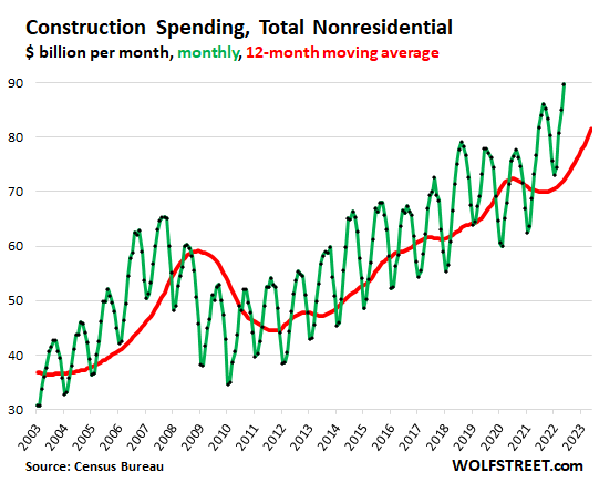 Construction Spending on US Manufacturing Plants Soars, to De-Globalize  Supply Chains?