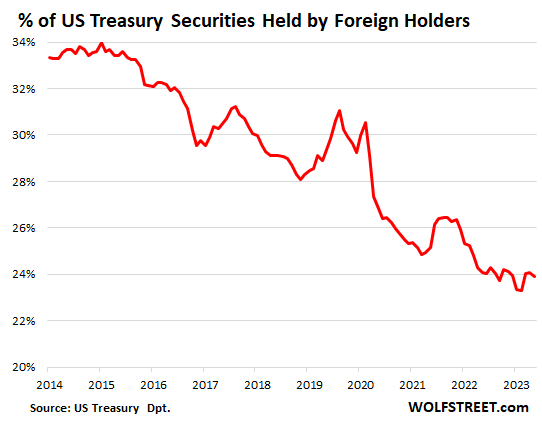 US-treasury-holdings-2023-07-18-TIC-Total-percent-of-debt_.png