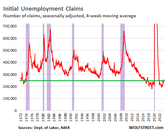 https://wolfstreet.com/wp-content/uploads/2023/07/US-unemployment-claims-2023-07-13-initital-long.png