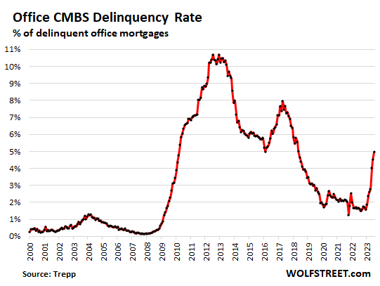 CRE Gets Messier: Office-CMBS Delinquency Rate Spikes the Fastest Ever. Bank-Held Office Mortgages also Hit