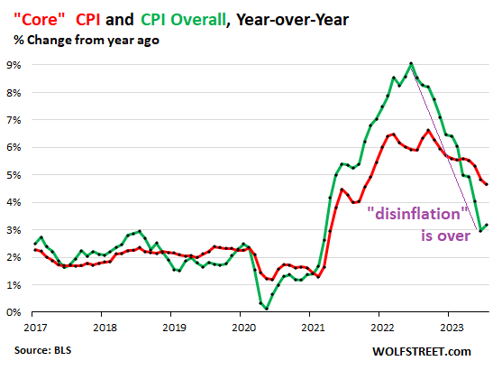 https://wolfstreet.com/wp-content/uploads/2023/08/US-CPI-2023-08-10-core-CPI-overall-CPI-YOY.png