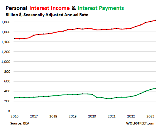 What Consumers Earn in Interest Income vs. What they Pay in Interest  Expense