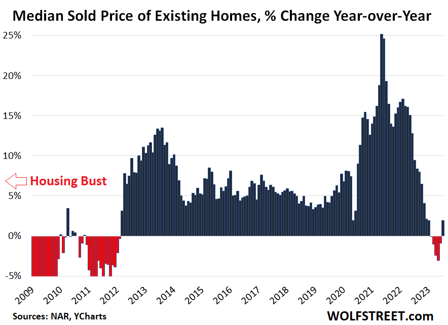 Home Sales Plunge Further as Demand Vanished at these Prices. Even Cash  Buyers Pull Back. Supply Keeps Rising