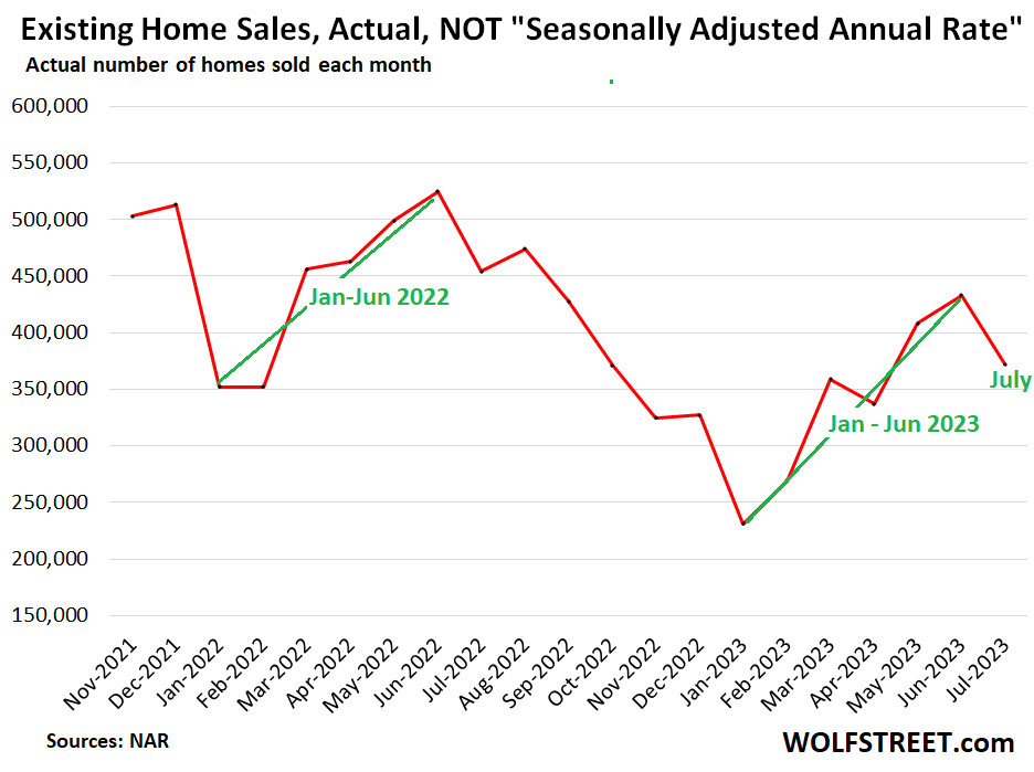 Home Sales Plunge Further as Demand Vanished at these Prices. Even