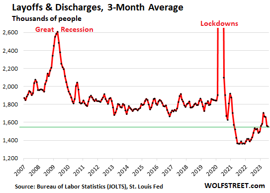 Why America has 8.4 million unemployed when there are 10 million