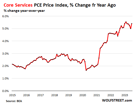 The Acceleration of Inflation in the Second Half Has Begun