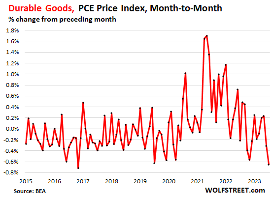 US PCE inflation 2023 08 30 durable goods mom