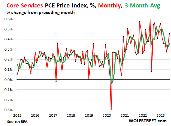 US PCE inflation 2023 08 31 core services mom