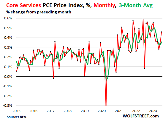 Core Services” Inflation Jumps to 2nd Worst since 1985, “Non