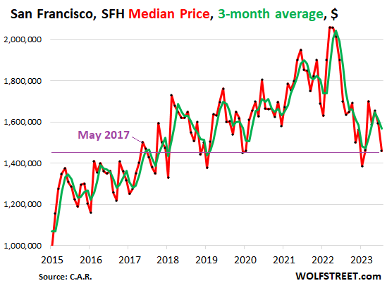 San Francisco House Prices Plunged Faster (-29%) in 16 Months of Housing Bust 2 than in the First 16 Months of Housing Bust 1