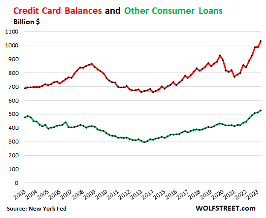 U.S. consumer borrowing up $16.2 billion in September - Los Angeles Times