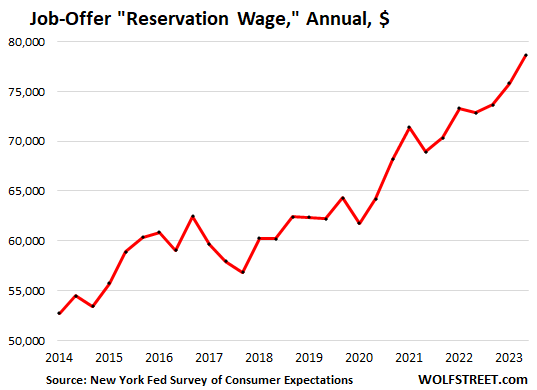 Company that raised minimum salaries to $70,000 is still thriving