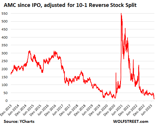 AMC Wipes Out its Meme Stock Groupies Shares Plunge to New All