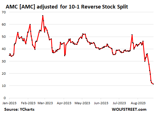 AMC Wipes Out its Meme Stock Groupies Shares Plunge to New All