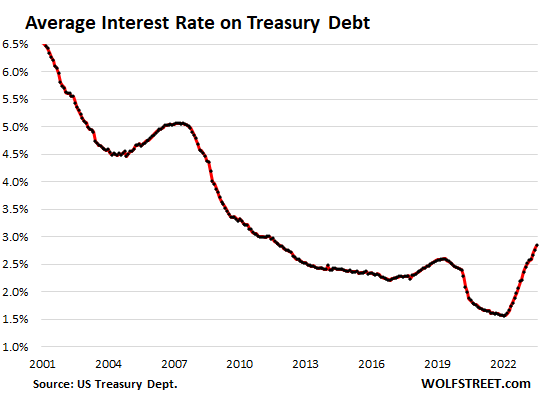 Curse of Easy Money: US Government Interest Payments v. Tax Receipts, Average Interest on Treasury Debt, & Debt to GDP thumbnail