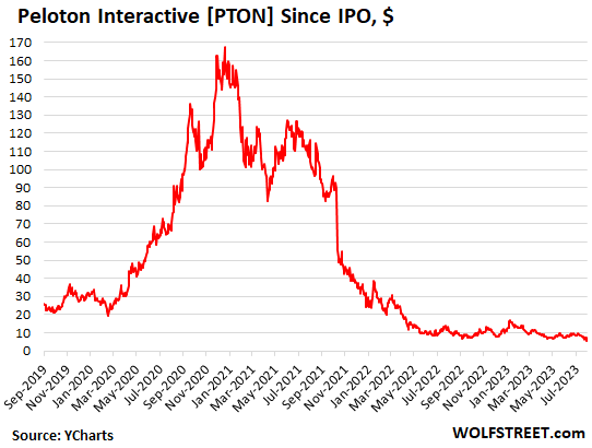 Peloton Pukes, Stock Sallies to New Record Low, -97% from Peak