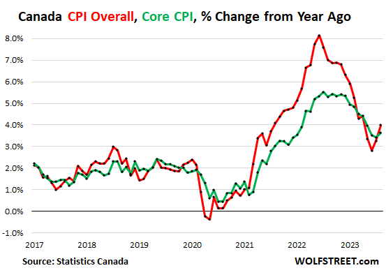 Inflation is hitting low-income Canadians hard