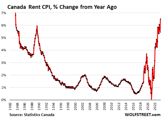 Worst “rent” Inflation Since 1983 And Red Hot Homeownership Cpi Fuel Canadas Cpi Surge Bank Of