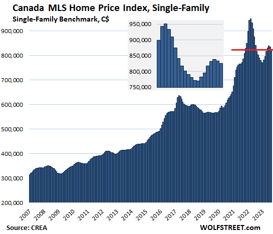 Why, and Where, are Housing Prices Rising?