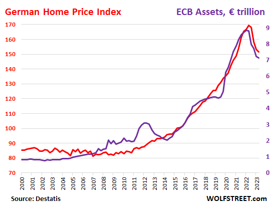 Prices of Existing Homes in Germany Tank 14% so far, as ECB-Fueled