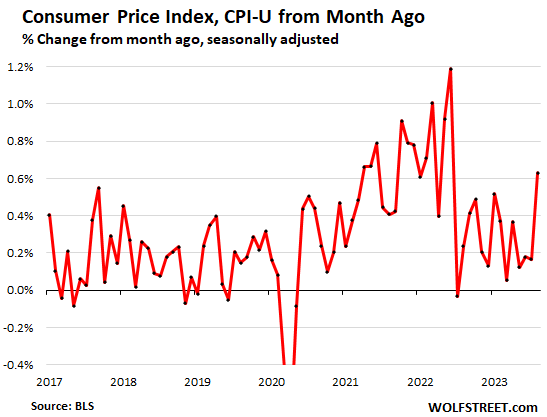 The Acceleration of Inflation in the Second Half Has Begun, “Disinflation” Honeymoon Terminated thumbnail
