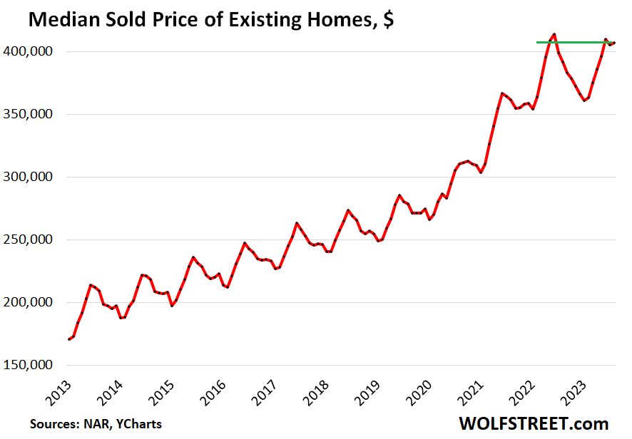 Demand for Existing Homes Falters Further. Price Cuts, Days on Market, New  Listings Rise. Prices Languish below 2022 Peak