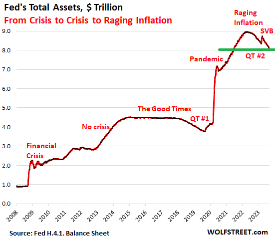 https://wolfstreet.com/wp-content/uploads/2023/09/US-Fed-Balance-sheet-2023-09-07-total-assets-long.png