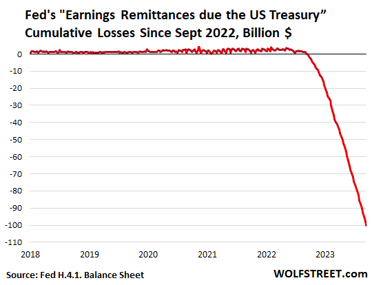 Fed's Cumulative Operating Losses Exceed $100 Billion. Rate ...