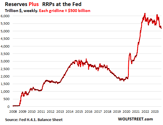 Fed's Cumulative Operating Losses Exceed $100 Billion. Rate of