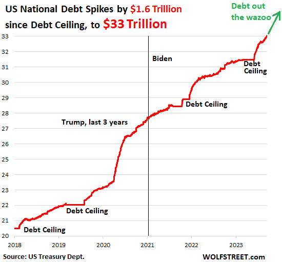 https://wolfstreet.com/wp-content/uploads/2023/09/US-Gross-National-Debt-2023-09-18.png