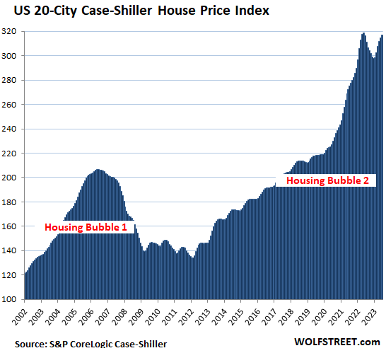 The Most Splendid Housing Bubbles in America, September Update: Spring Bounce Fades. 20-City Index -0.6% from Peak in 2022, Flat Year-over-Year thumbnail
