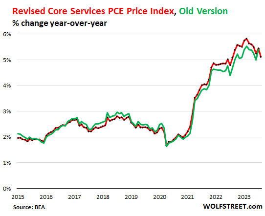 PCE Inflation Index Revised Higher Going Back 2 Years. “Core 