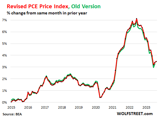 https://wolfstreet.com/wp-content/uploads/2023/09/US-PCE-inflation-2023-09-29-overall-revisedold.png