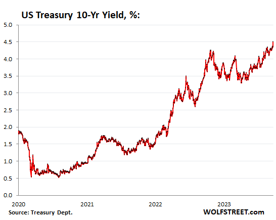 US 10-Year Yield Is Ending 2023 Around 3.9%, Almost Exactly Where