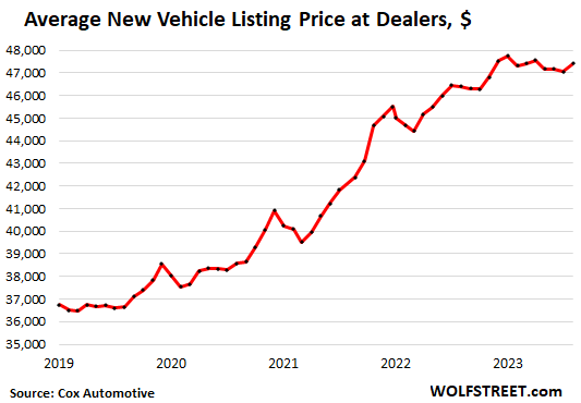 Average New Car Nears $39,000