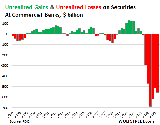 https://wolfstreet.com/wp-content/uploads/2023/09/US-banks-unrealized-losses-FDIC-2023-09-08.png