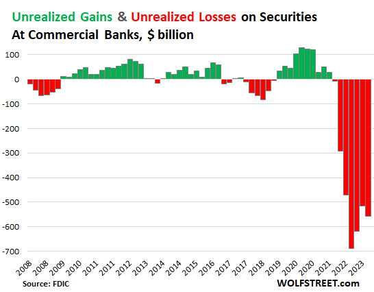 Unrealized Losses” on Securities Held by Banks, Oh Dearie, the Whole  Schmear: +8%, to $558 Billion