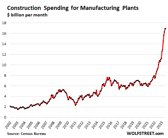 Construction Spending for Factories Soars, after Decades in the Doldrums