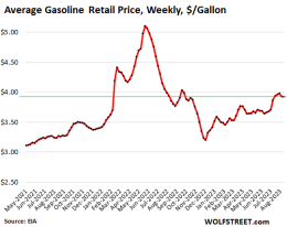 Gasoline Prices Rise Year-over-Year for First Time since Feb 2022: CPI ...