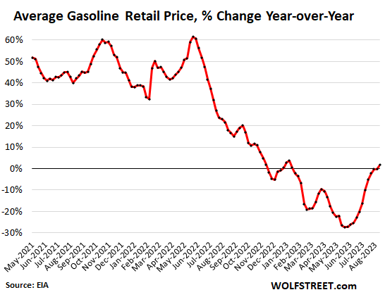 https://wolfstreet.com/wp-content/uploads/2023/09/US-gasoline-price-2023-09-05-YOY.png