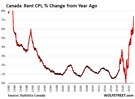 De huurinflatie in Canada stijgt naar het hoogste niveau sinds 1983, te midden van een scherpe bevolkingsgroei blijft de CPI voor huizenbezit hoog
